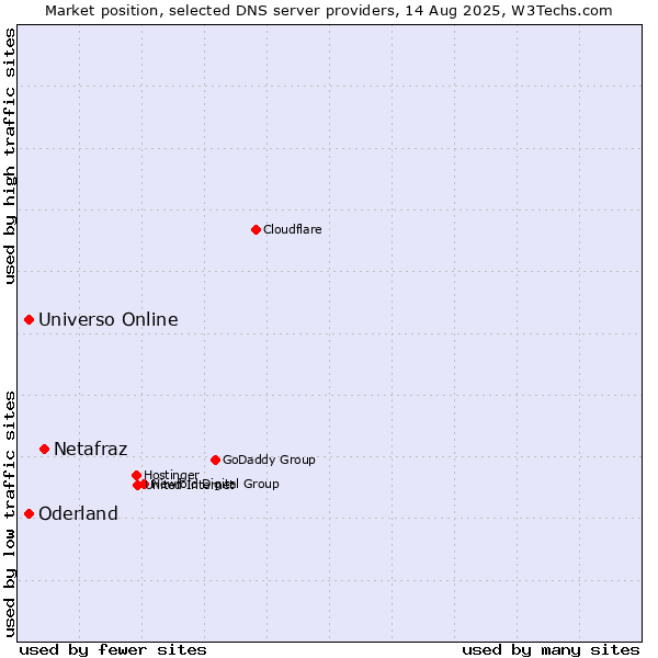 Market position of Netafraz vs. Universo Online vs. Oderland