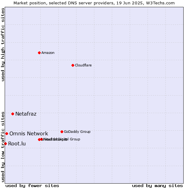Market position of Netafraz vs. Omnis Network vs. Root.lu