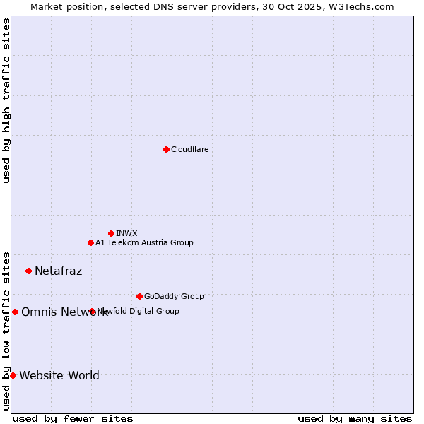 Market position of Netafraz vs. Omnis Network vs. Website World