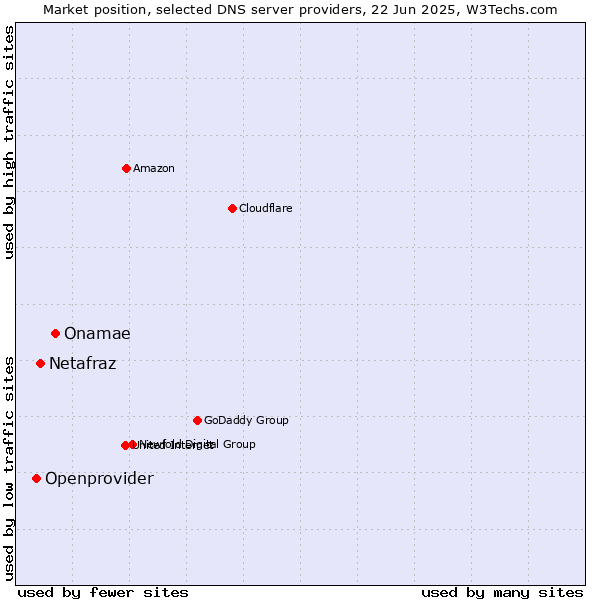 Market position of Onamae vs. Netafraz vs. Openprovider