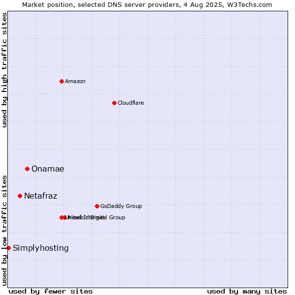 Market position of Onamae vs. Netafraz vs. Simplyhosting