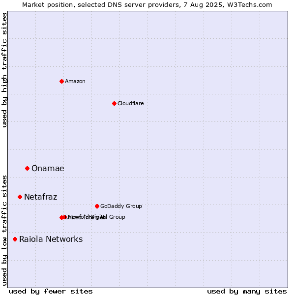 Market position of Onamae vs. Netafraz vs. Raiola Networks