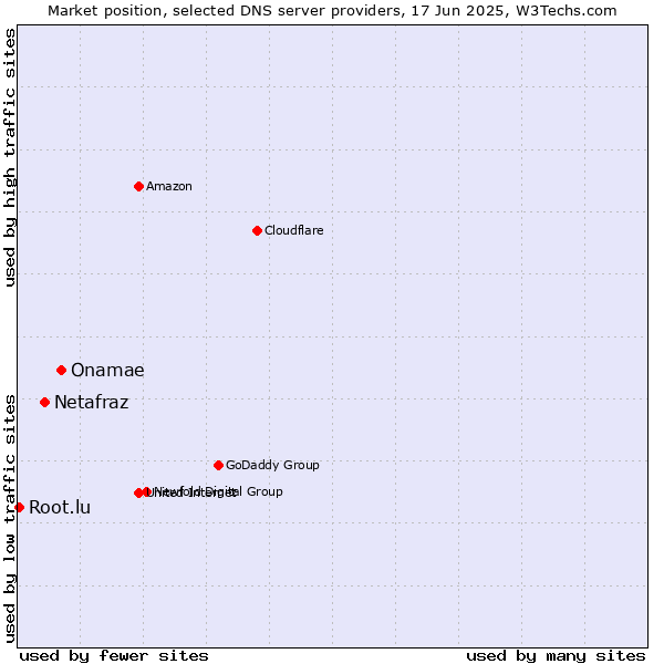 Market position of Onamae vs. Netafraz vs. Root.lu