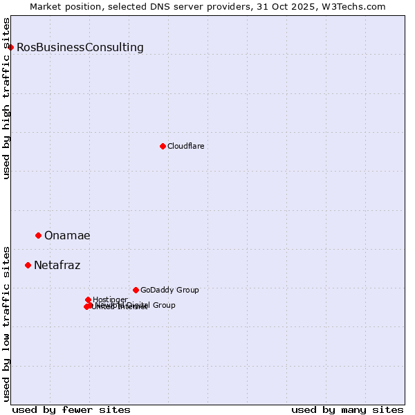 Market position of Onamae vs. Netafraz vs. RosBusinessConsulting