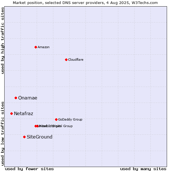 Market position of SiteGround vs. Onamae vs. Netafraz