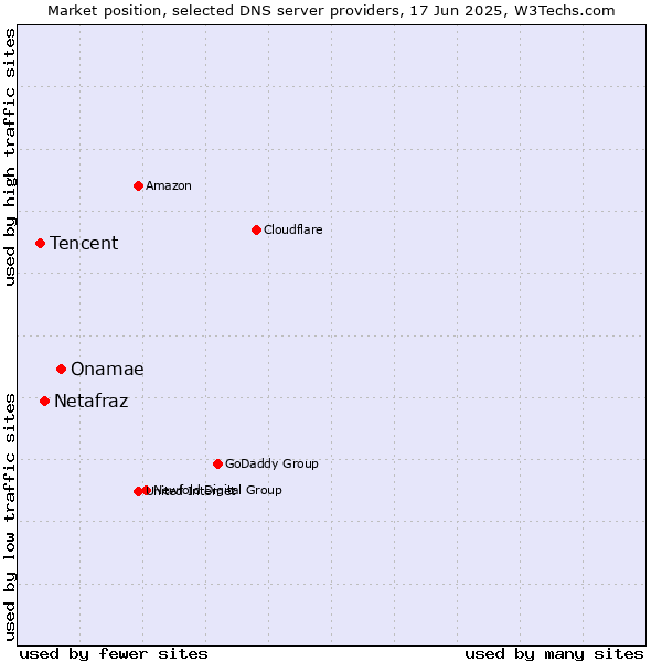 Market position of Onamae vs. Netafraz vs. Tencent