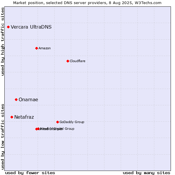 Market position of Onamae vs. Netafraz vs. Vercara UltraDNS