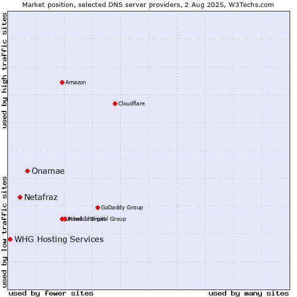 Market position of Onamae vs. Netafraz vs. WHG Hosting Services