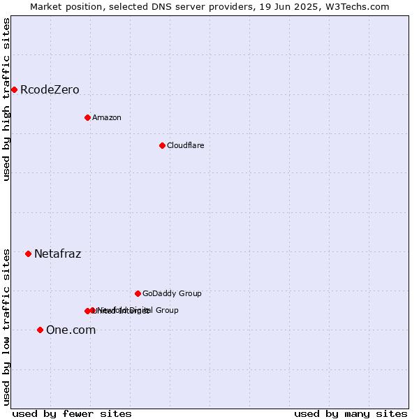 Market position of One.com vs. Netafraz vs. RcodeZero