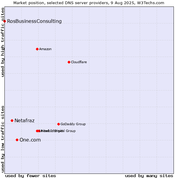 Market position of One.com vs. Netafraz vs. RosBusinessConsulting