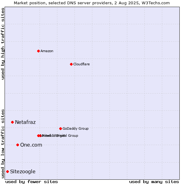 Market position of One.com vs. Netafraz vs. Sitezoogle