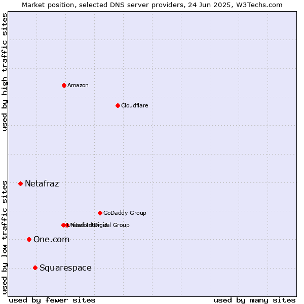Market position of Squarespace vs. One.com vs. Netafraz