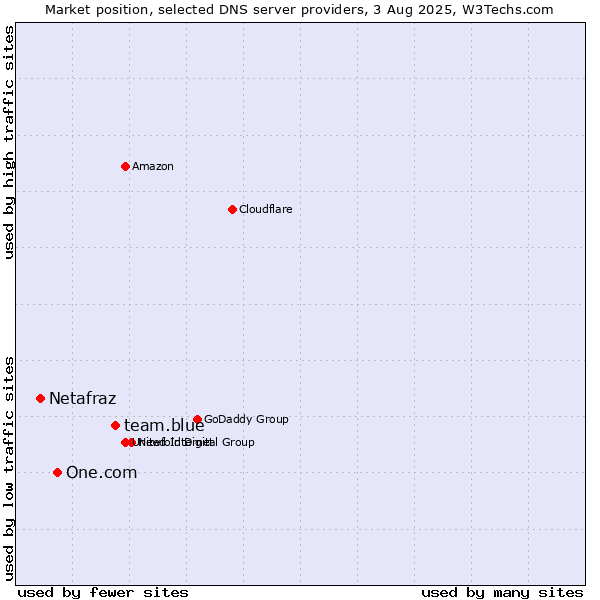Market position of team.blue vs. One.com vs. Netafraz