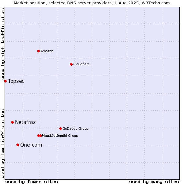 Market position of One.com vs. Netafraz vs. Topsec
