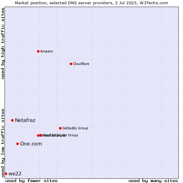Market position of One.com vs. Netafraz vs. we22