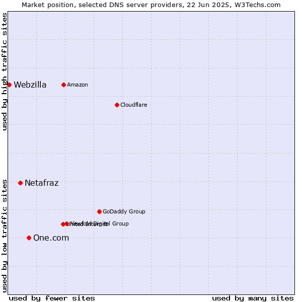 Market position of One.com vs. Netafraz vs. Webzilla