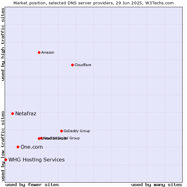Market position of One.com vs. Netafraz vs. WHG Hosting Services