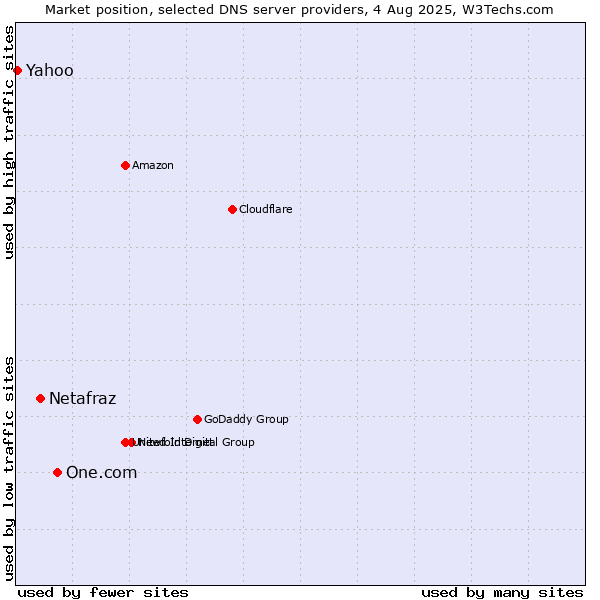 Market position of One.com vs. Netafraz vs. Yahoo