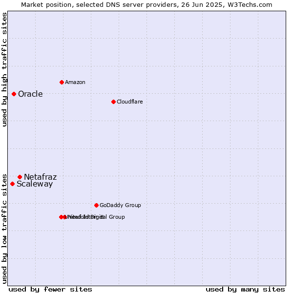 Market position of Netafraz vs. Oracle vs. Scaleway