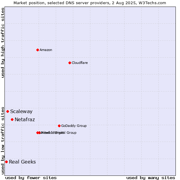 Market position of Netafraz vs. Scaleway vs. Real Geeks