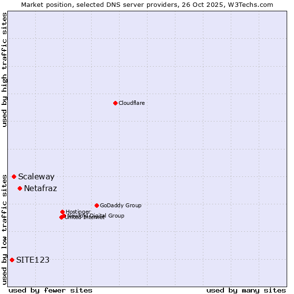 Market position of Netafraz vs. Scaleway vs. SITE123