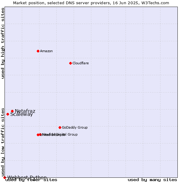 Market position of Netafraz vs. Scaleway vs. Webhost Python