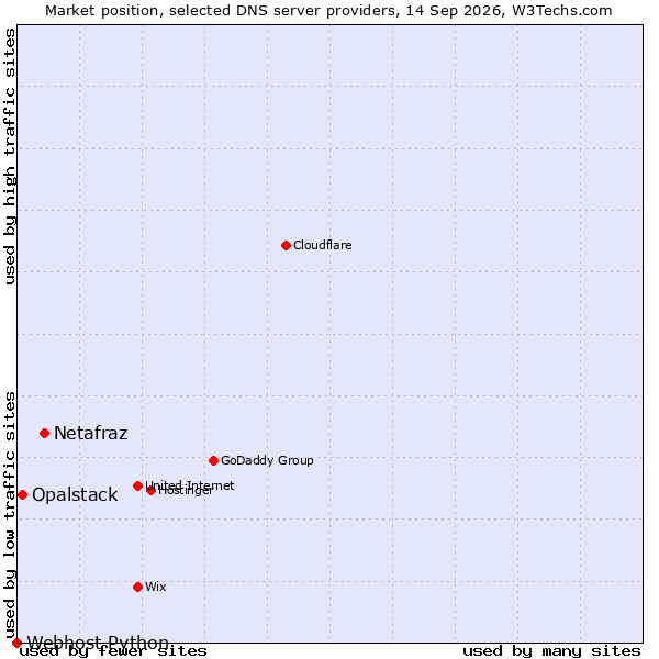 Market position of Netafraz vs. Opalstack vs. Webhost Python