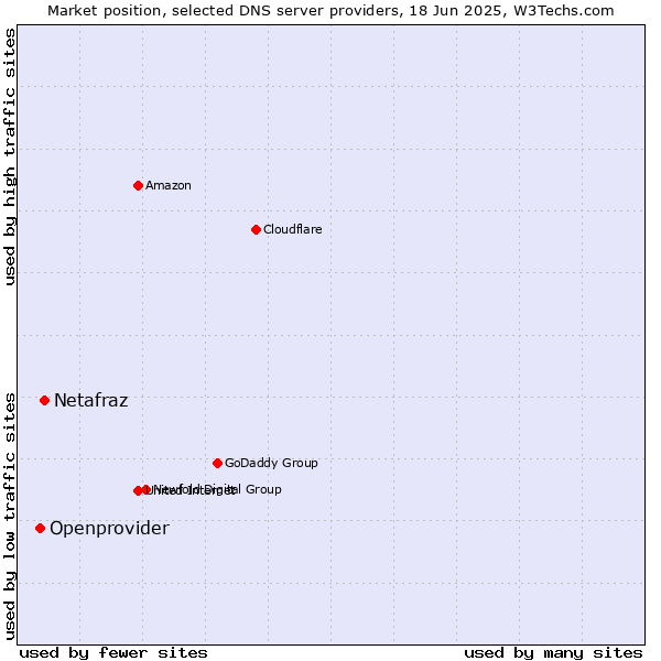 Market position of Netafraz vs. Openprovider