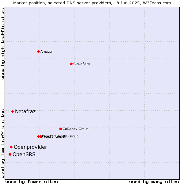 Market position of Netafraz vs. Openprovider vs. OpenSRS