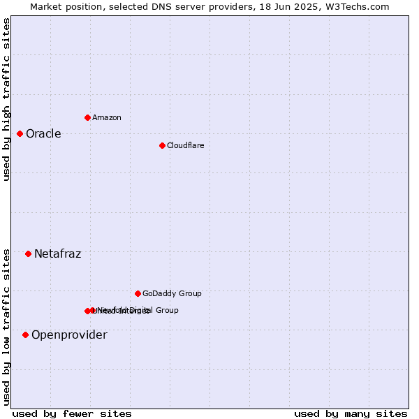 Market position of Netafraz vs. Openprovider vs. Oracle