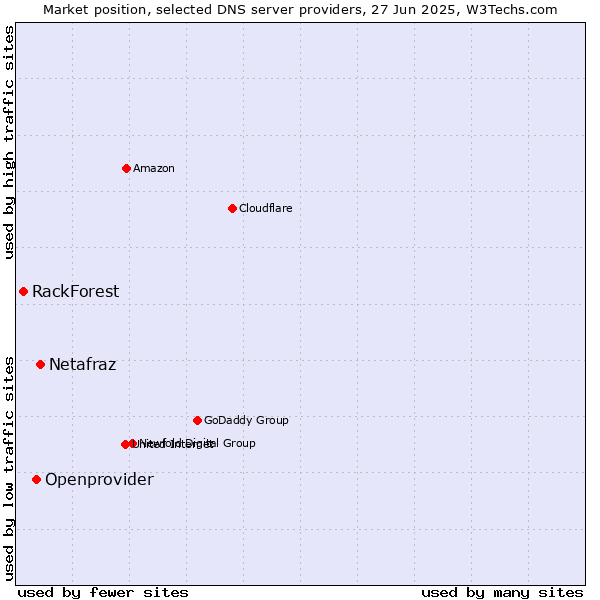 Market position of Netafraz vs. Openprovider vs. RackForest