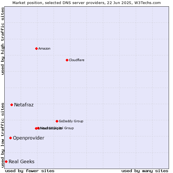 Market position of Netafraz vs. Openprovider vs. Real Geeks