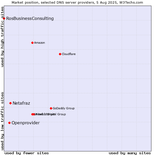 Market position of Netafraz vs. Openprovider vs. RosBusinessConsulting