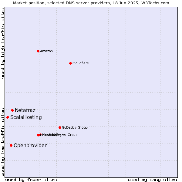 Market position of Netafraz vs. Openprovider vs. ScalaHosting