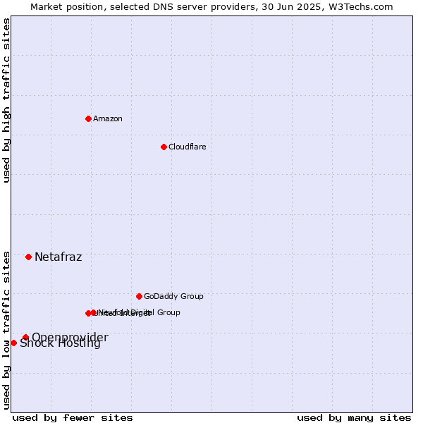 Market position of Netafraz vs. Openprovider vs. Shock Hosting