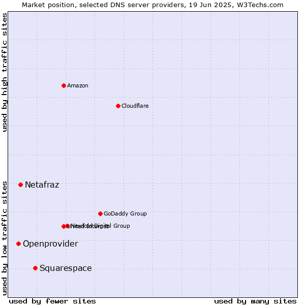 Market position of Squarespace vs. Netafraz vs. Openprovider