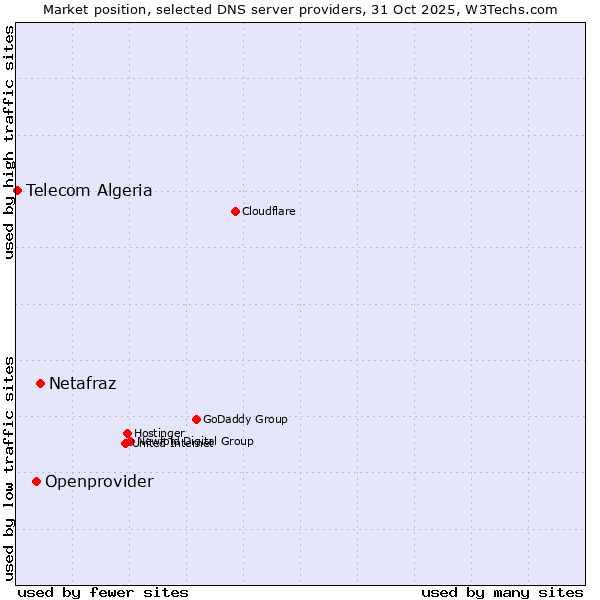 Market position of Netafraz vs. Openprovider vs. Telecom Algeria