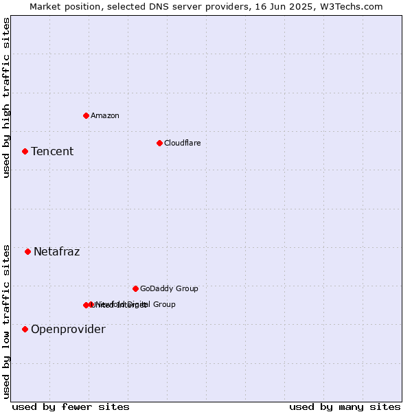 Market position of Netafraz vs. Tencent vs. Openprovider