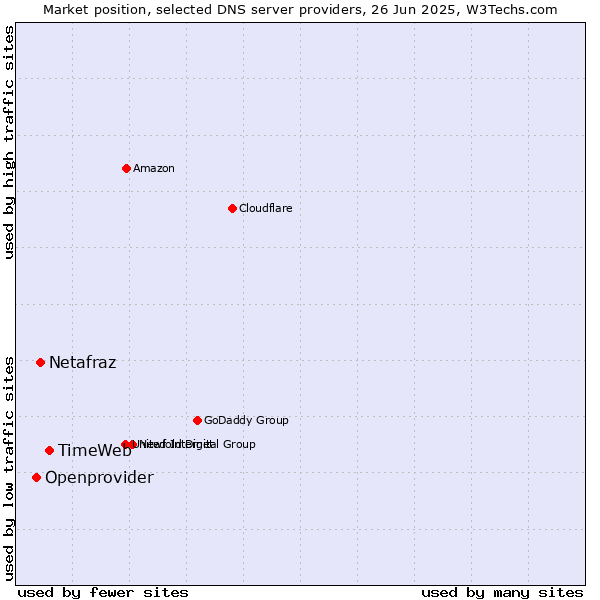 Market position of TimeWeb vs. Netafraz vs. Openprovider