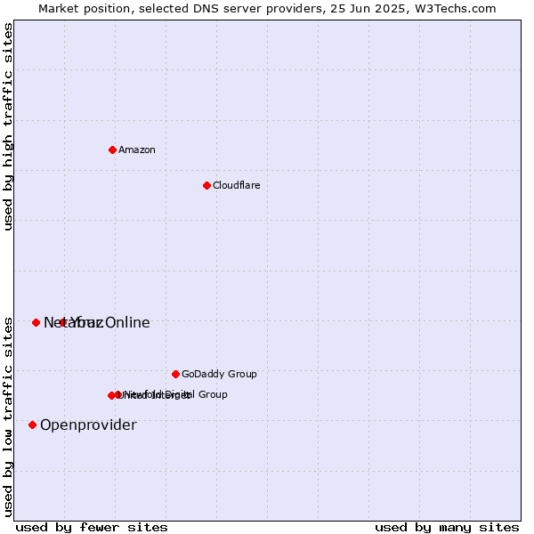 Market position of Your.Online vs. Netafraz vs. Openprovider