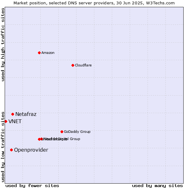 Market position of Netafraz vs. Openprovider vs. VNET