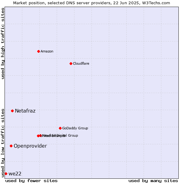 Market position of Netafraz vs. Openprovider vs. we22