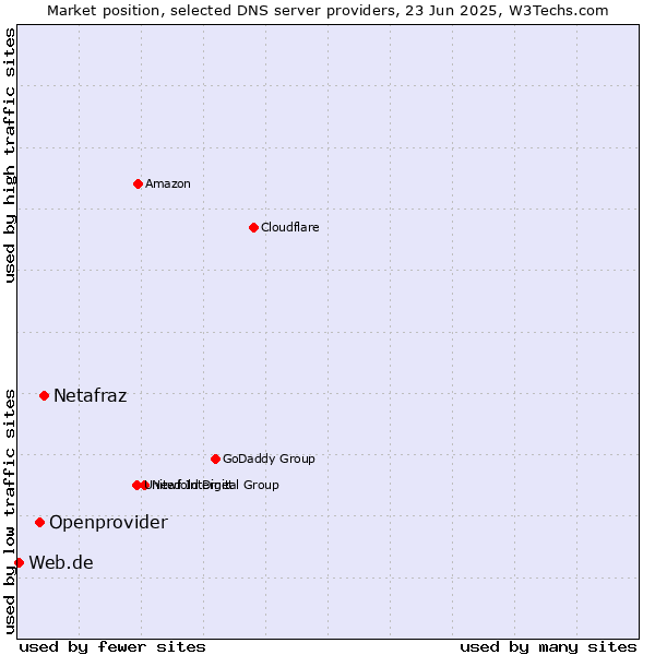 Market position of Netafraz vs. Openprovider vs. Web.de
