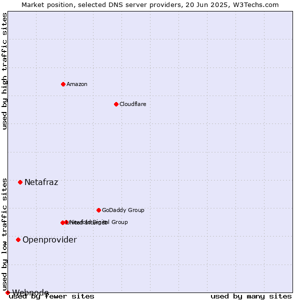 Market position of Netafraz vs. Openprovider vs. Webnode