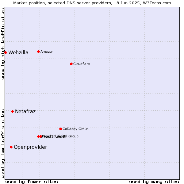 Market position of Netafraz vs. Openprovider vs. Webzilla