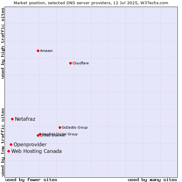 Market position of Netafraz vs. Openprovider vs. Web Hosting Canada