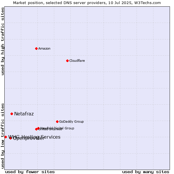 Market position of Netafraz vs. Openprovider vs. WHG Hosting Services