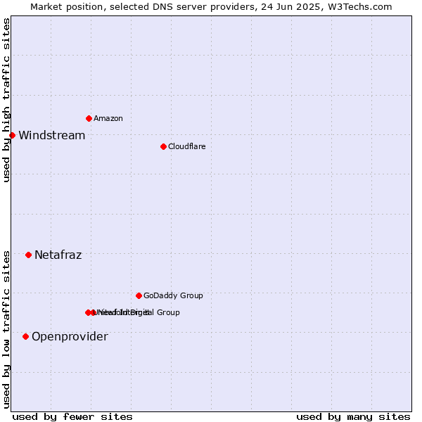 Market position of Netafraz vs. Openprovider vs. Windstream