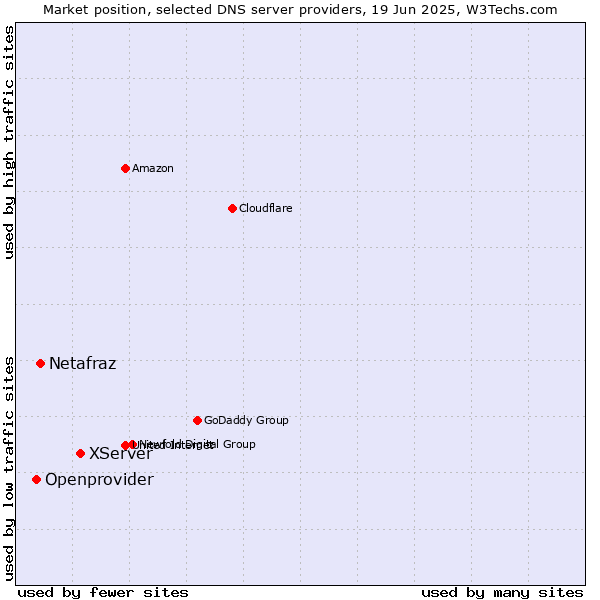 Market position of XServer vs. Netafraz vs. Openprovider