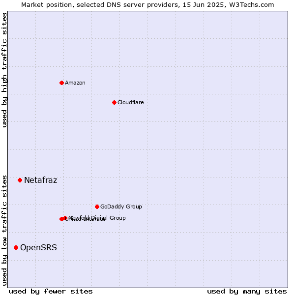 Market position of Netafraz vs. OpenSRS
